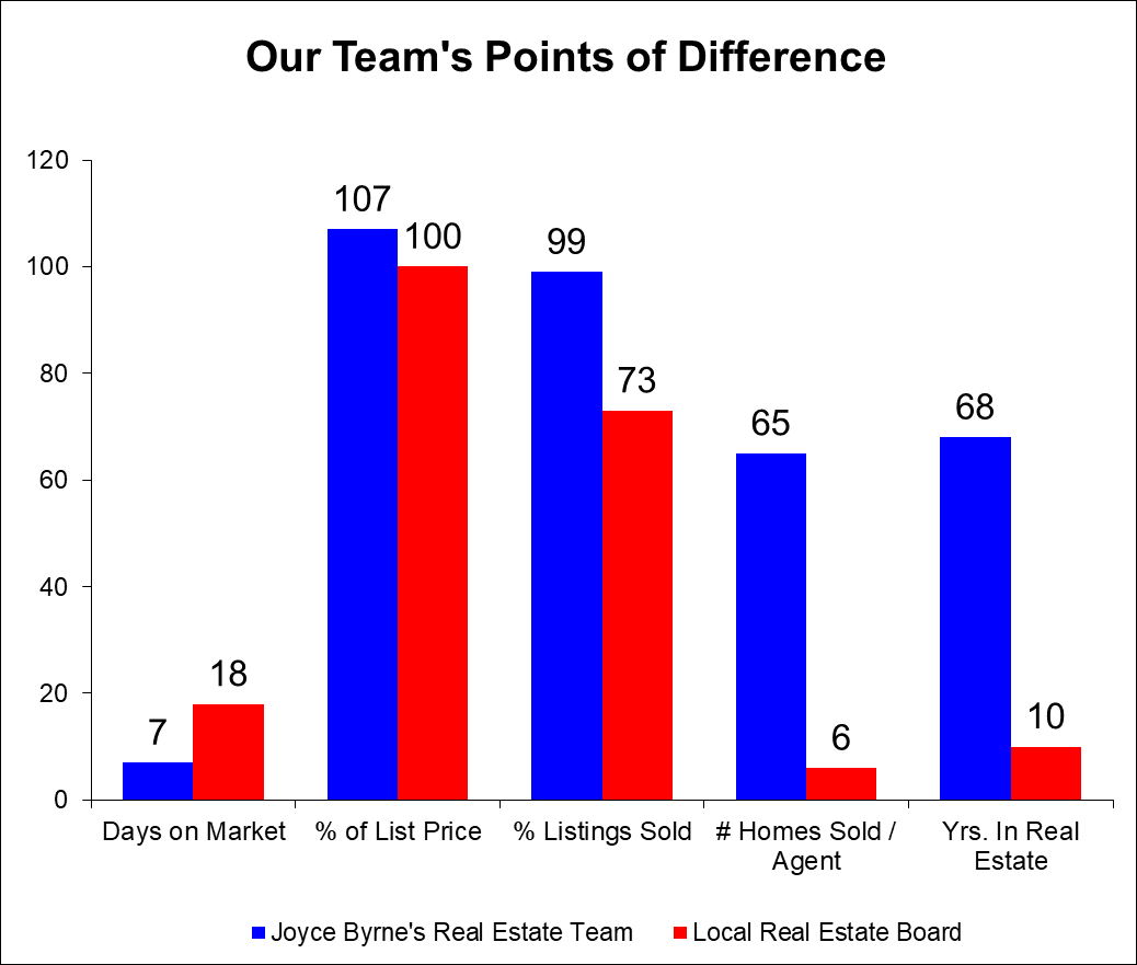 One of Our Teams Points of Difference